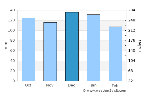 Dungarvan average rain in December