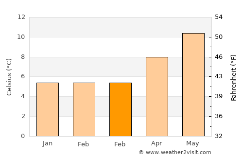 Dungarvan average temperature in February