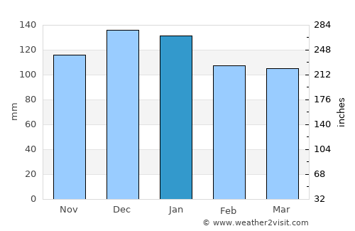 Dungarvan average rain in January