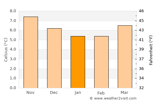 Dungarvan average temperature in January