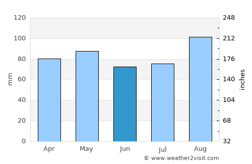 Dungarvan average rain in June