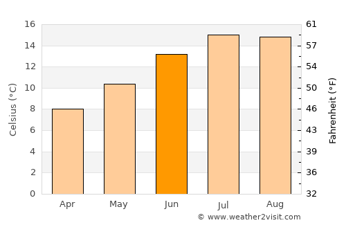 Dungarvan average temperature in June