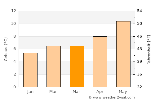 Dungarvan average temperature in March