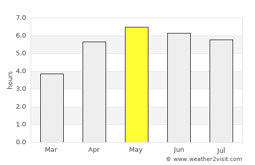Dungarvan average rain in May