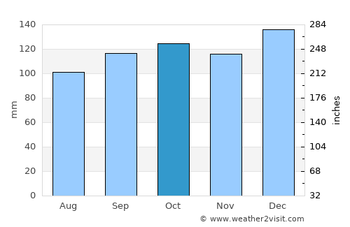 Dungarvan average rain in October