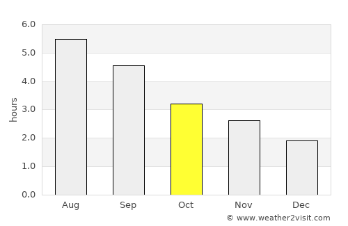 Dungarvan average rain in October