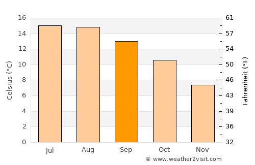 Dungarvan average temperature in September