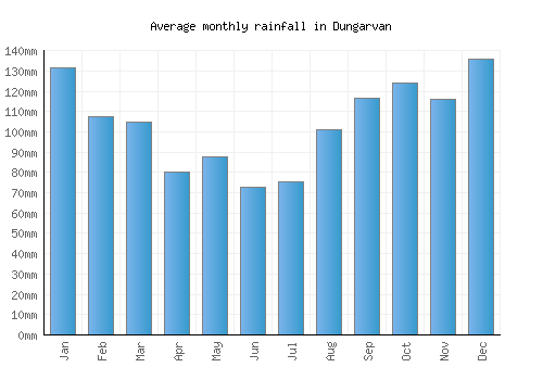 Dungarvan monthly rainfall chart (mm)