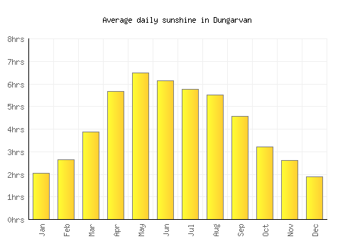 Dungarvan average daily sunshine chart