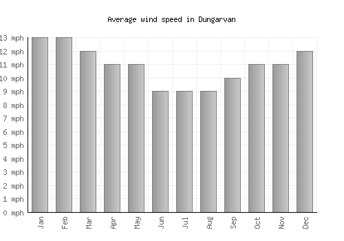 Dungarvan average winspeed by month (mph)