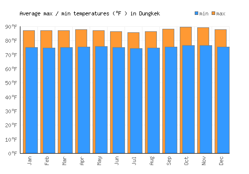 Dungkek average minimum / maximum temperatures (Fahrenheit)