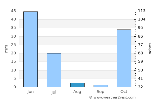 Dungkek average rain in August