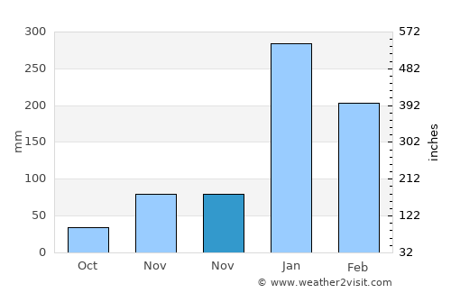 Dungkek average rain in November
