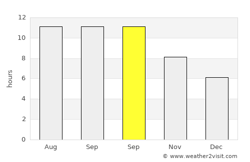 Dungkek average rain in September