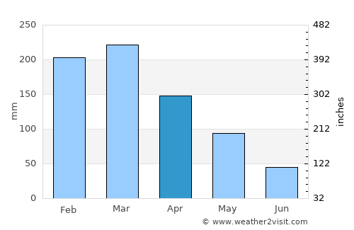 Dungkek Laok average rain in April