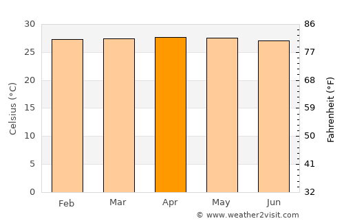 Dungkek Laok average temperature in April