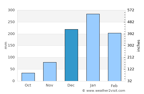 Dungkek Laok average rain in December