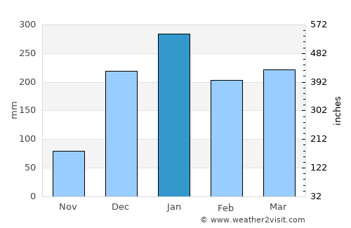 Dungkek Laok average rain in January