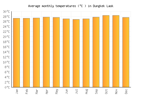 Dungkek Laok average temperature chart (Celsius)