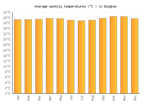 Dungkek average temperature chart (Celsius)