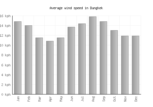 Dungkek average winspeed by month (km/h)
