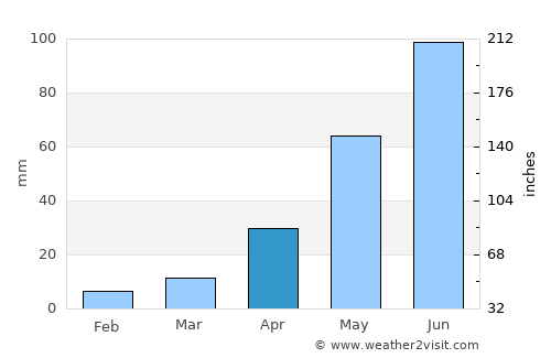 Dunhua average rain in April