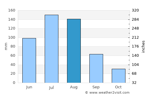 Dunhua average rain in August
