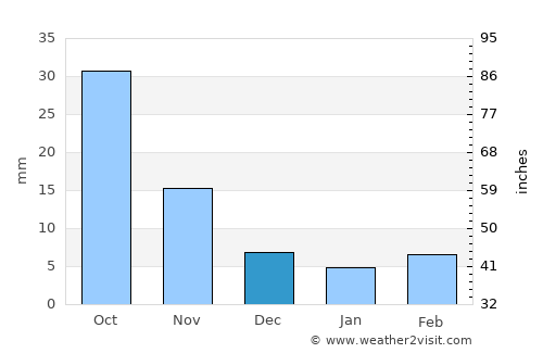 Dunhua average rain in December