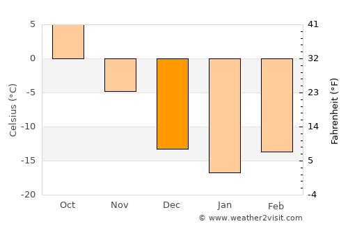 Dunhua average temperature in December