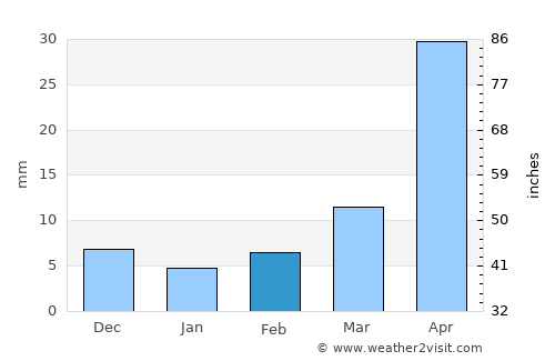 Dunhua average rain in February
