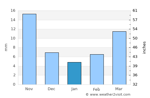 Dunhua average rain in January