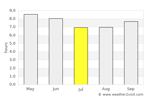 Dunhua average rain in July