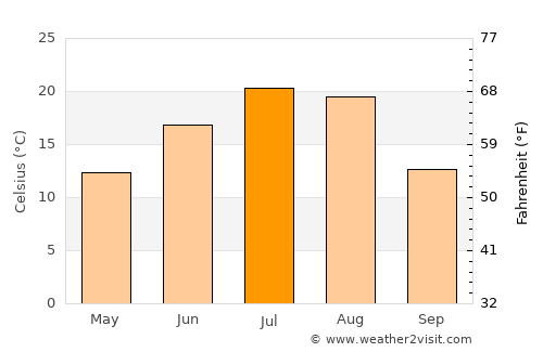 Dunhua average temperature in July
