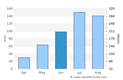Dunhua average rain in June