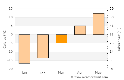 Dunhua average temperature in March
