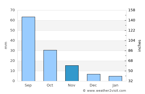 Dunhua average rain in November