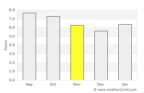 Dunhua average rain in November