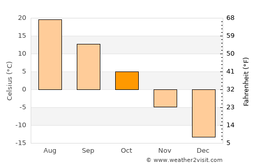 Dunhua average temperature in October