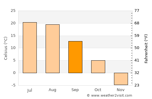 Dunhua average temperature in September