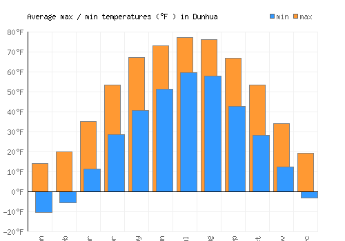 Dunhua average minimum / maximum temperatures (Fahrenheit)