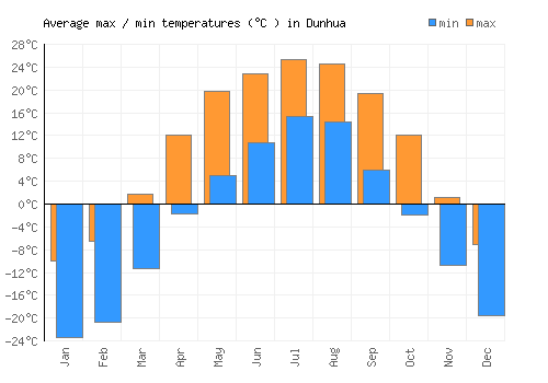 Dunhua average minimum / maximum temperatures (Celsius)