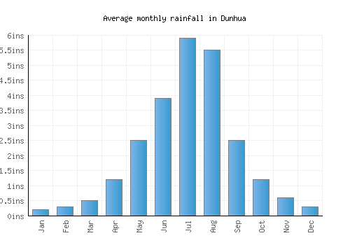 Dunhua monthly rainfall chart (inches)