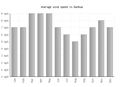Dunhua average winspeed by month (mph)