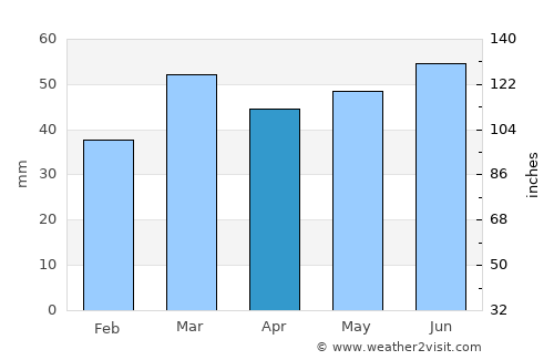 Dunkerque average rain in April