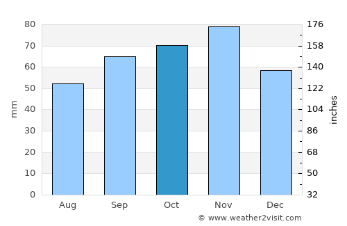 Dunkerque average rain in October