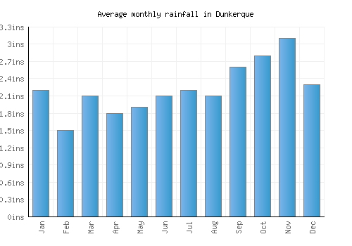 Dunkerque monthly rainfall chart (inches)