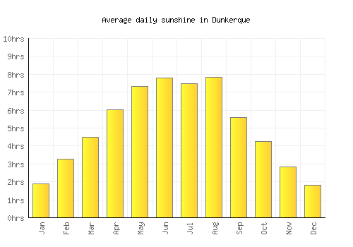 Dunkerque average daily sunshine chart