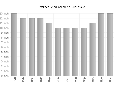Dunkerque average winspeed by month (mph)