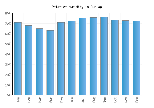 Dunlap relative humidity averages