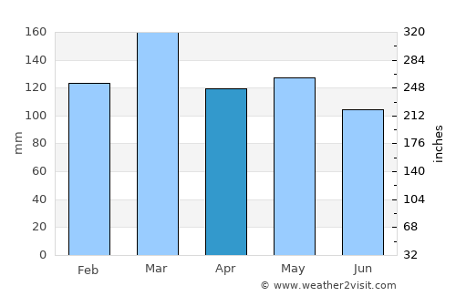 Dunlap average rain in April